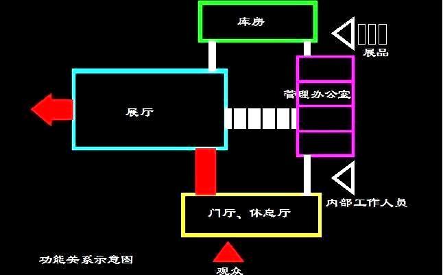 分析：展览会馆房间功能